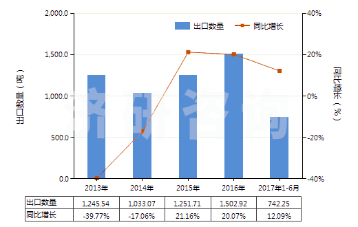 2013-2017年6月中國其他梯形截面環(huán)形傳動(dòng)帶（180cm＜周長≤240cm）(HS40103400)出口量及增速統(tǒng)計(jì)